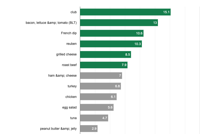 pairLab find America's favorite sandwich is the club sandwich.