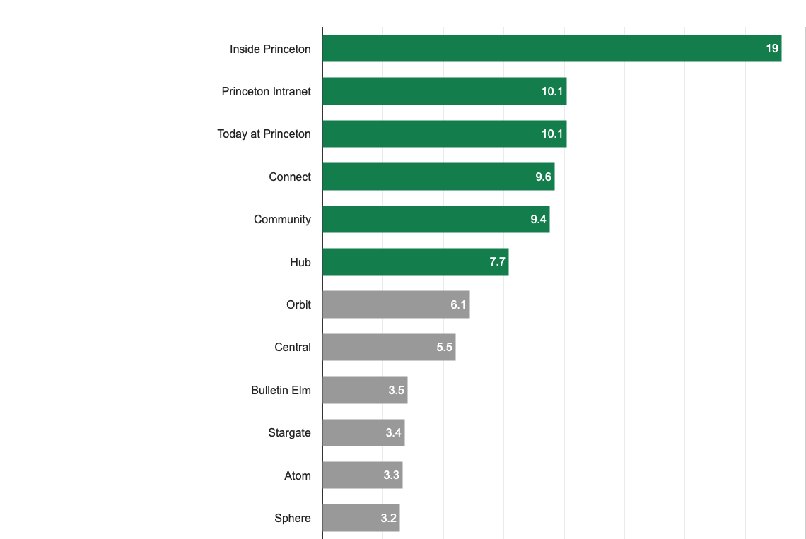 A bar chart showing how users ranked intranet names. The results are explained below.