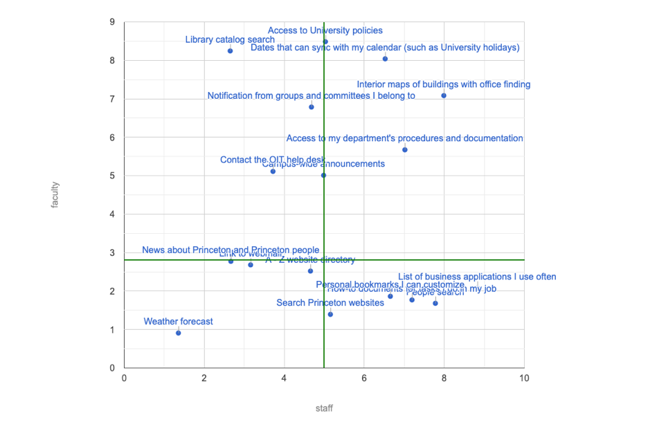 Chart comparing how faculty and staff prioritize site features. The results are explained below.