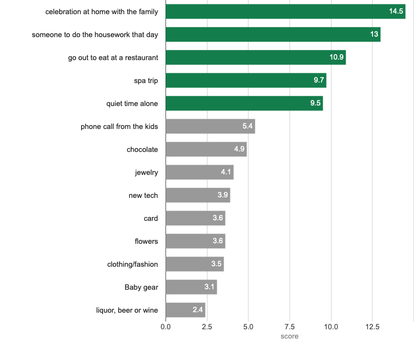 Survey ranking chard, details are discussed in the text