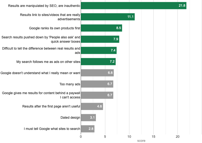 Survey ranking chart, details are discussed in the text (from results for what frustrates you most about Google search)
